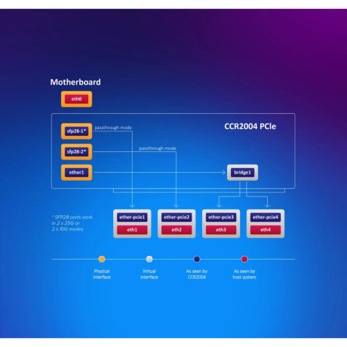 Мережева карта Mikrotik CCR2004-1G-2XS-PCIE